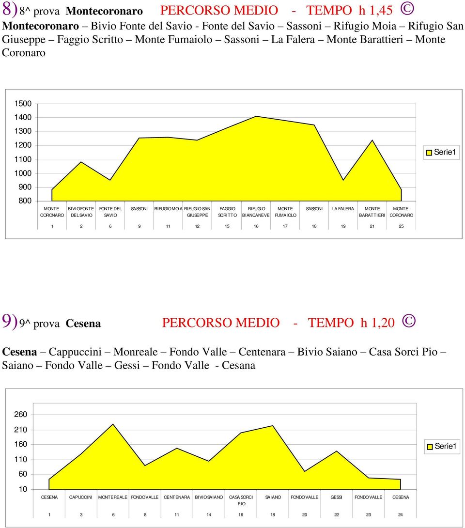 FALERA BARATTIERI CORONARO 1 2 6 9 11 12 15 16 17 18 19 21 25 9) 9^ prova Cesena PERCORSO MEDIO - TEMPO h 1,2 Cesena Cappuccini Monreale Fondo Valle Centenara Bivio Saiano Casa Sorci Pio Saiano