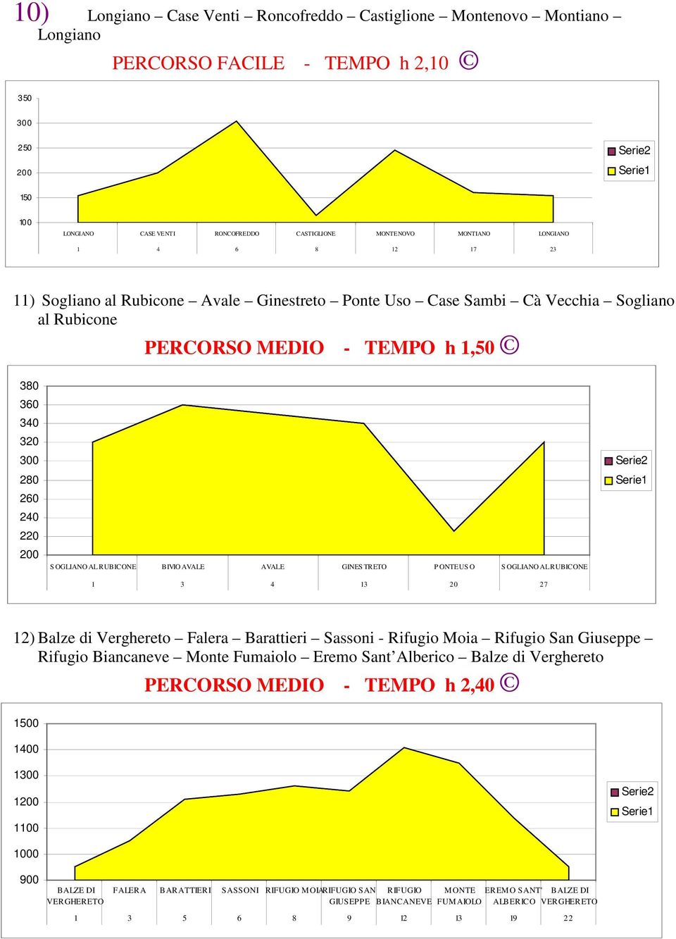 GINES TRETO P ONTE US O S OGLIANO AL RUBICONE 1 3 4 13 2 27 Serie2 12) Balze di Verghereto Falera Barattieri Sassoni - Rifugio Moia Rifugio San Giuseppe Rifugio Biancaneve Monte Fumaiolo Eremo Sant