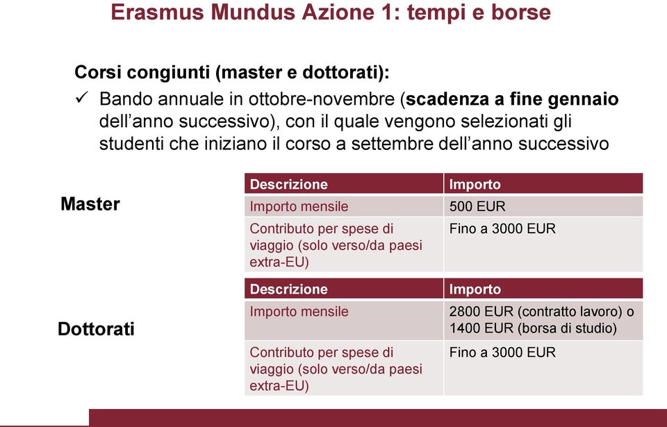 verso/da paesi extra-eu) Importo 500 EUR Fino a 3000 EUR Dottorati Importo Importo mensile 500 EUR Contributo per spese di viaggio (solo verso/da paesi extra-eu) Fino a