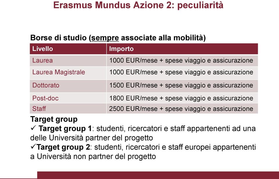 1800 EUR/mese + spese viaggio e assicurazione 2500 EUR/mese + spese viaggio e assicurazione Target group Target group 1: studenti, ricercatori e staff