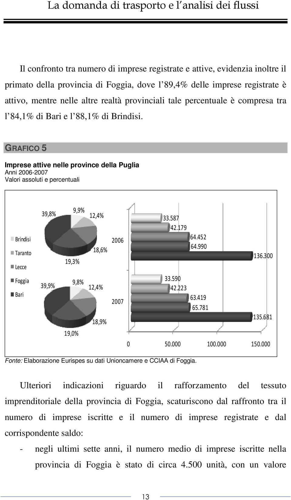 GRAFICO 5 Imprese attive nelle province della Puglia Anni 2006-2007 Valori assoluti e percentuali Brindisi Taranto Lecce Foggia Bari 39,8% 39,9% 9,9% 12,4% 18,6% 19,3% 9,8% 12,4% 18,9% 19,0% 2006