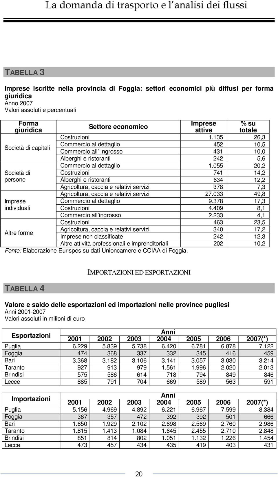 055 20,2 Società di Costruzioni 741 14,2 persone Alberghi e ristoranti 634 12,2 Agricoltura, caccia e relativi servizi 378 7,3 Agricoltura, caccia e relativi servizi 27.