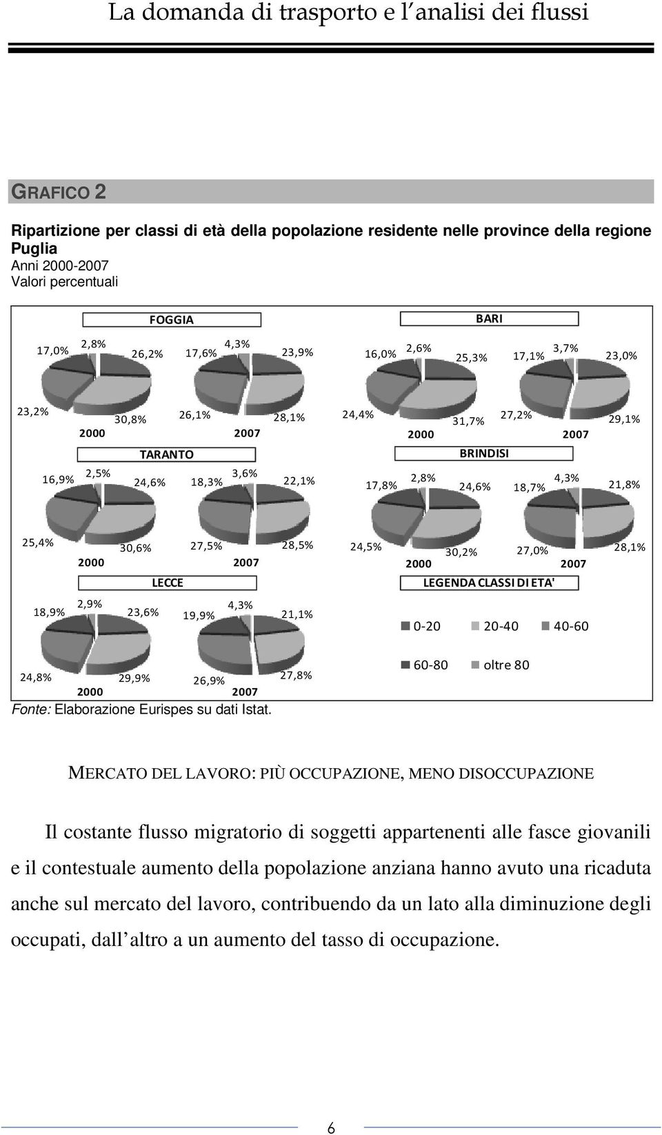 24,5% 30,2% 27,0% 2000 2007 2000 2007 LECCE LEGENDA CLASSI DI ETA' 18,9% 2,9% 23,6% 19,9% 4,3% 21,1% 0-20 20-40 40-60 28,1% 24,8% 29,9% 26,9% 2000 2007 Fonte: Elaborazione Eurispes su dati Istat.