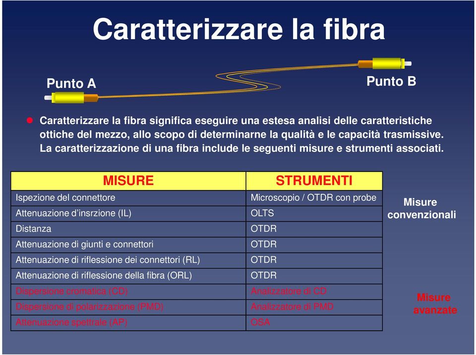 MISURE Ispezione del connettore Attenuazione d insrzione (IL) Distanza Attenuazione di giunti e connettori Attenuazione di riflessione dei connettori (RL) Attenuazione di