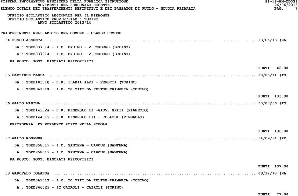 C. TO VITT.DA FELTRE-PRIMARIA (TORINO) PUNTI 103,00 36.GALLO MARINA... 30/09/66 (TO) DA : TOEE14302A - D.D. PINEROLO II -GIOV. XXIII (PINEROLO) A : TOEE144015 - D.D. PINEROLO III - COLLODI (PINEROLO) PRECEDENZA: EX PERDENTE POSTO NELLA SCUOLA PUNTI 106,00 37.