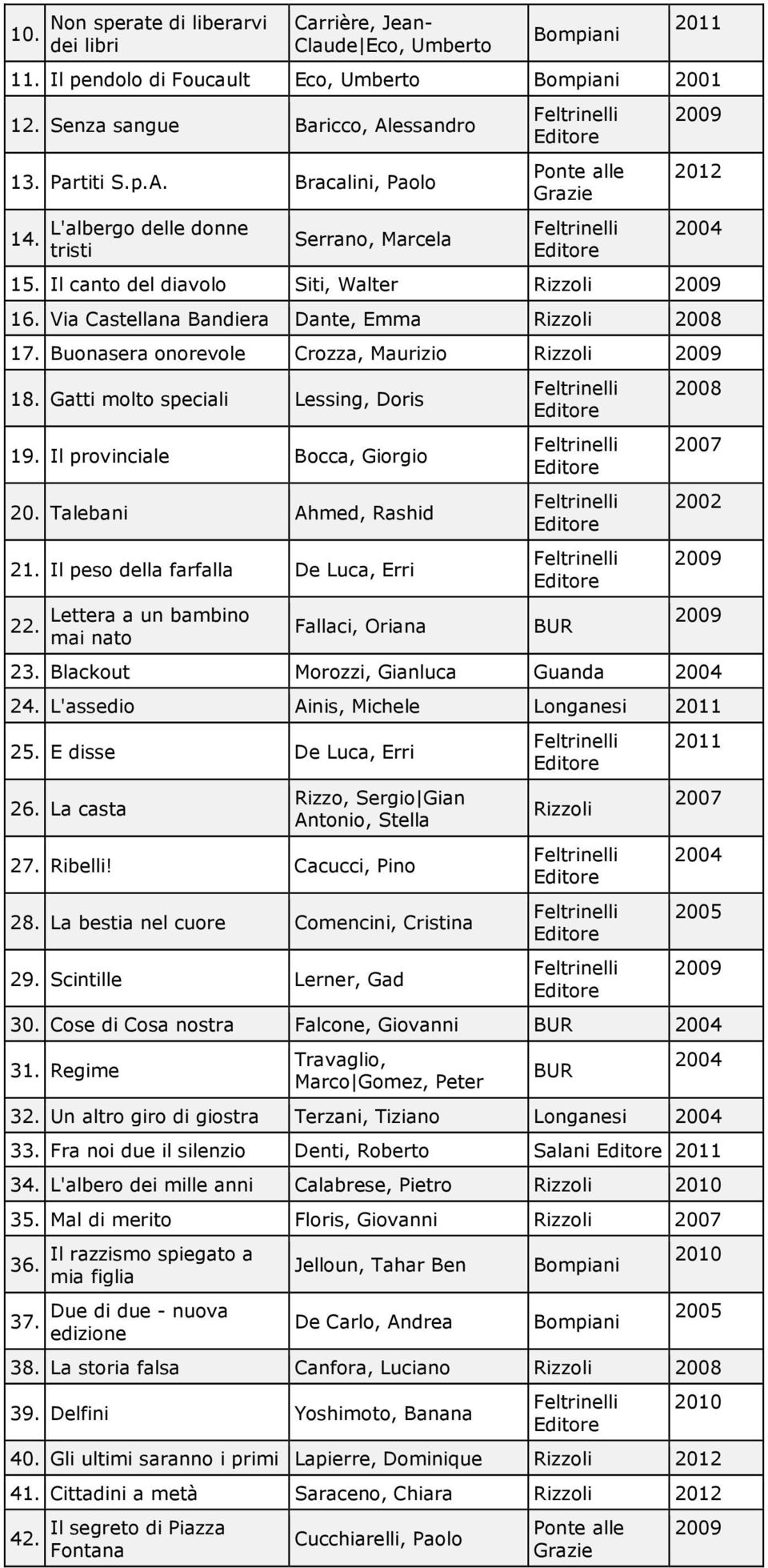 Buonasera onorevole Crozza, Maurizio Rizzoli 18. Gatti molto speciali Lessing, Doris 19. Il provinciale Bocca, Giorgio 20. Talebani Ahmed, Rashid 21. Il peso della farfalla De Luca, Erri 22.