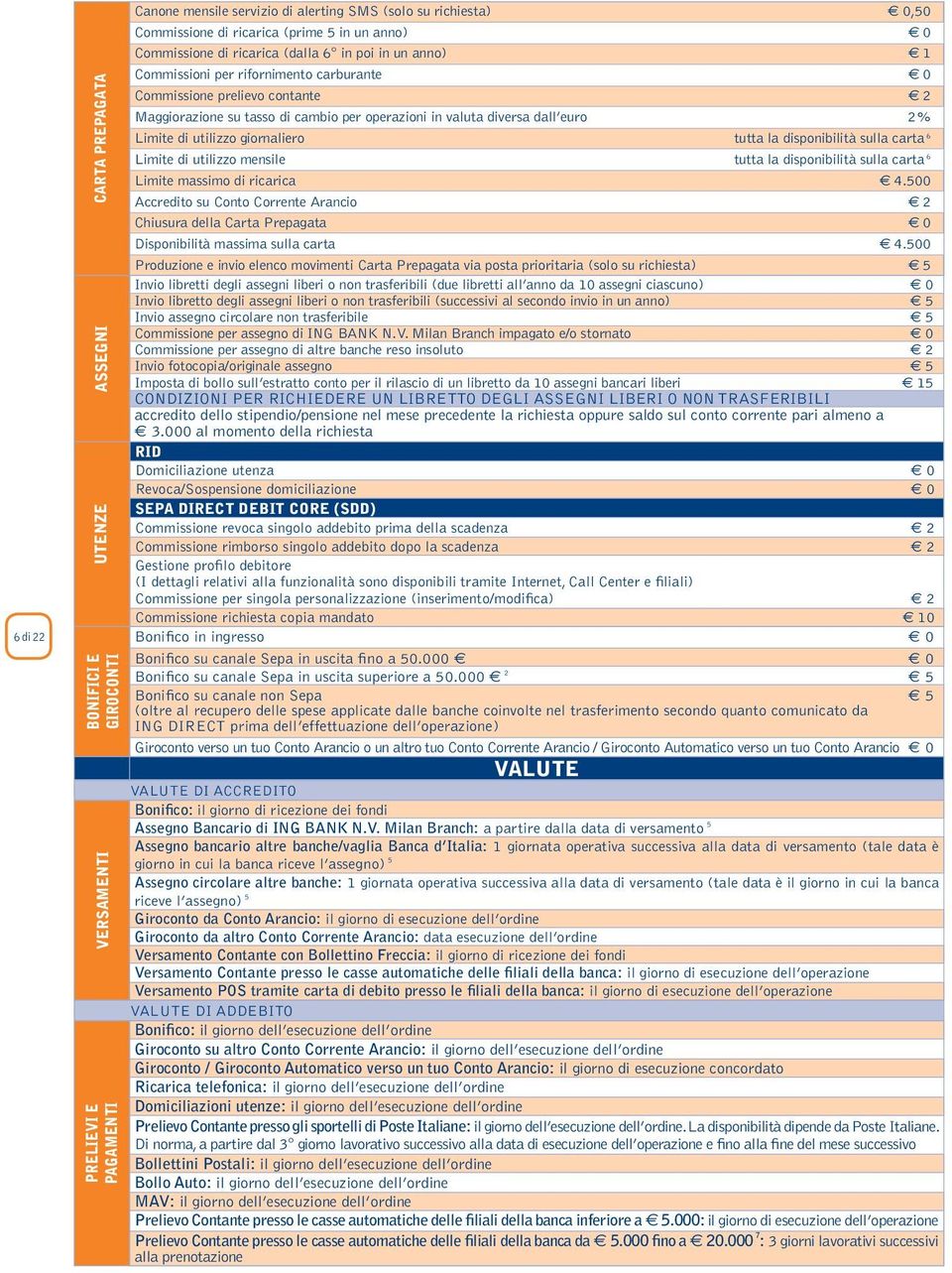 diversa dall euro 2% Limite di utilizzo giornaliero tutta la disponibilità sulla carta 6 Limite di utilizzo mensile tutta la disponibilità sulla carta 6 Limite massimo di ricarica 4.