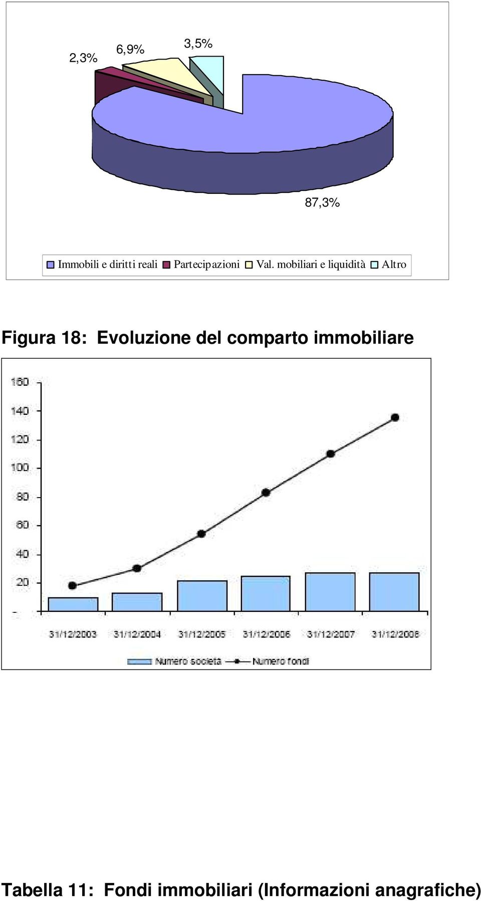 mobiliari e liquidità Altro Figura 18: Evoluzione