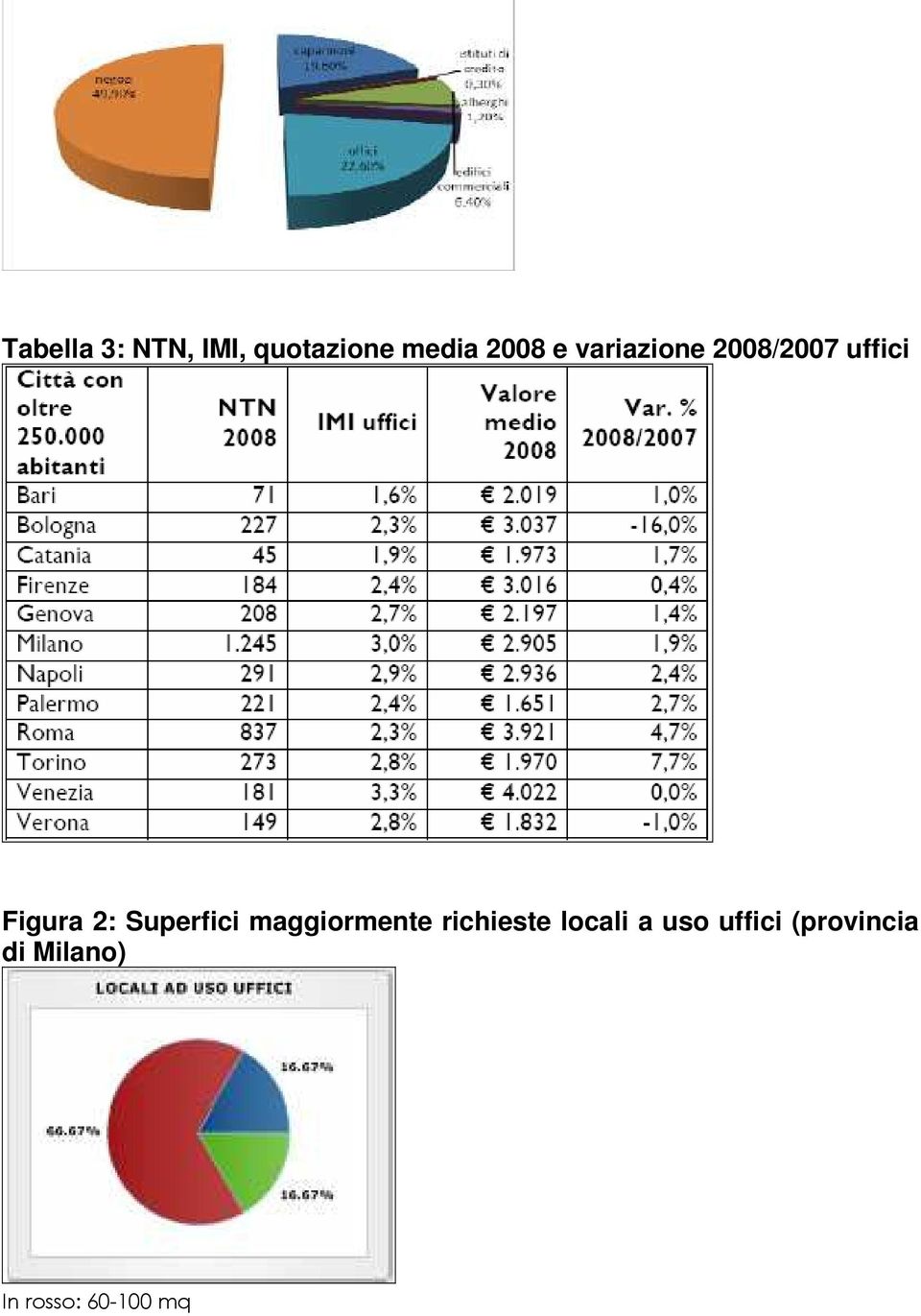 Superfici maggiormente richieste locali a