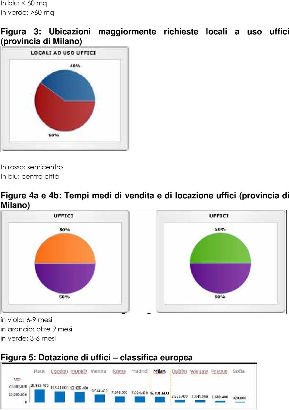 4b: Tempi medi di vendita e di locazione uffici (provincia di Milano) in viola: 6-9 mesi