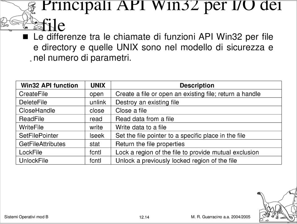 Win32 per file e directory e quelle UNIX sono