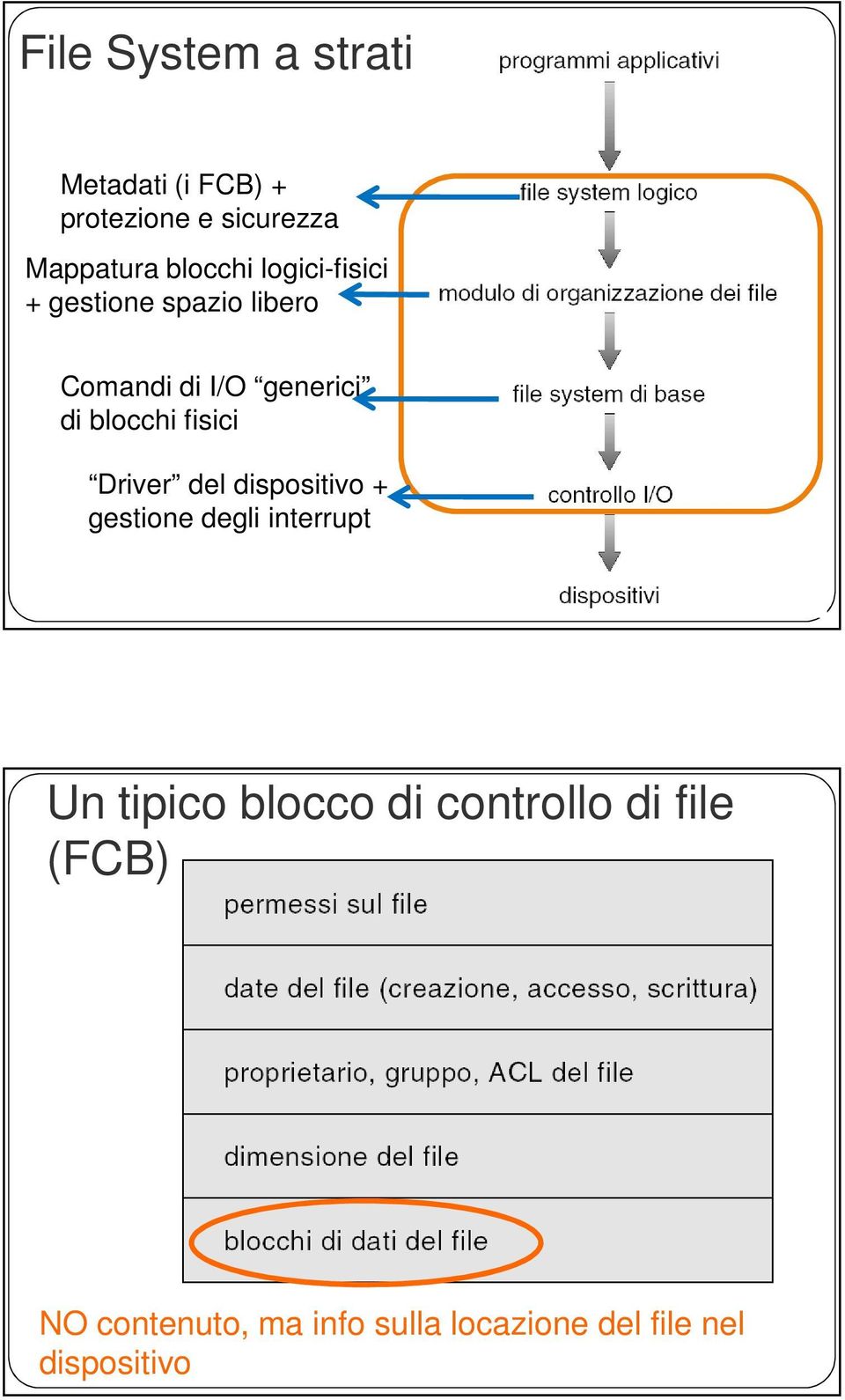 blocchi fisici Driver del dispositivo + gestione degli interrupt Un tipico