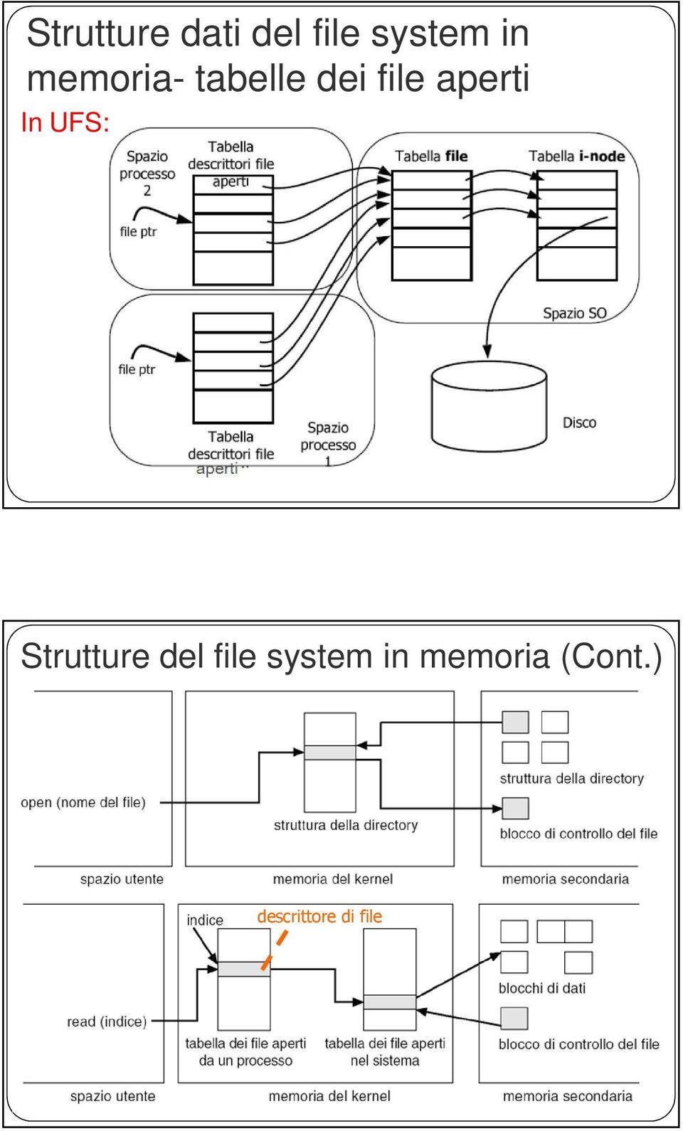 In UFS: Strutture del file system