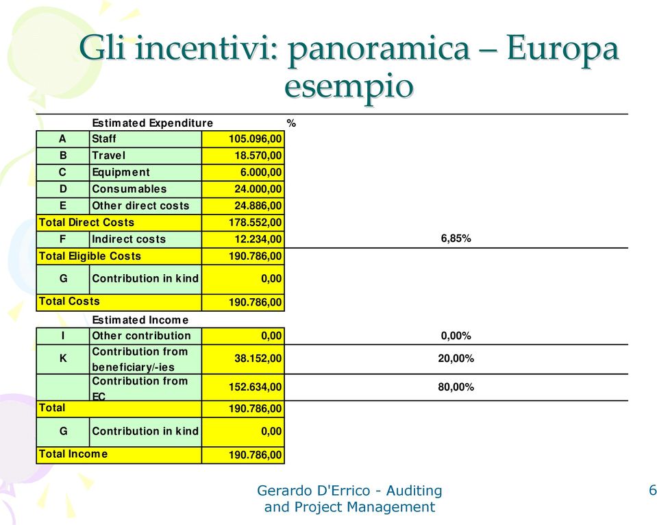 234,00 6,85% Total Eligible Costs 190.786,00 G Contribution in kind 0,00 Total Costs 190.