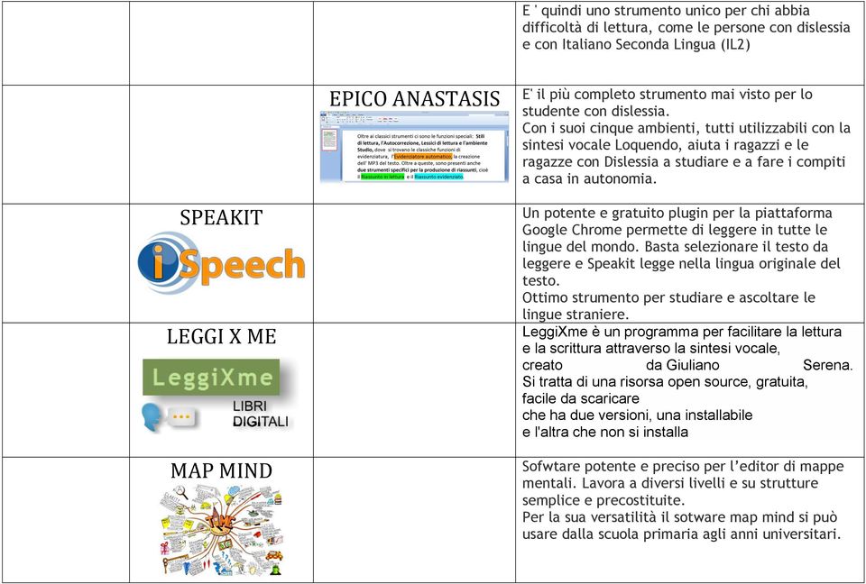 SPEAKIT LEGGI X ME MAP MIND Un potente e gratuito plugin per la piattaforma Google Chrome permette di leggere in tutte le lingue del mondo.