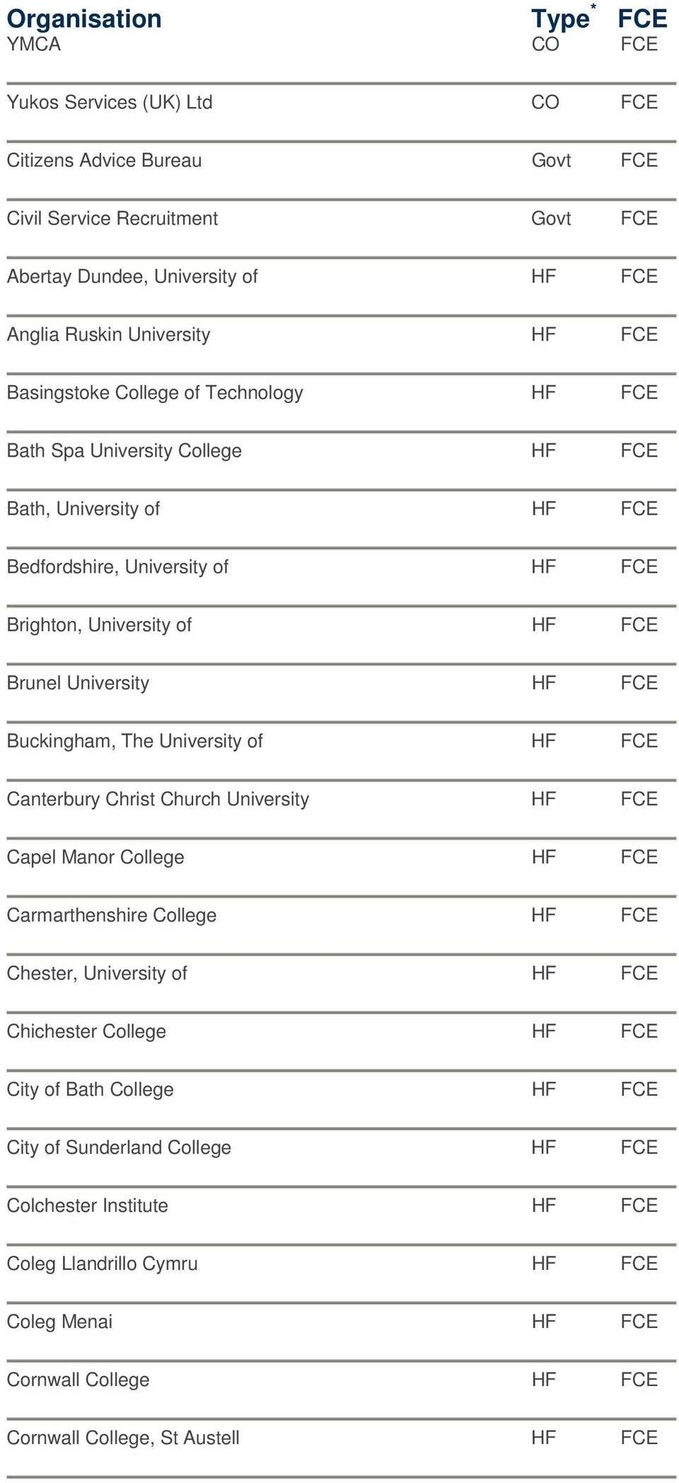 HF Buckingham, The University of HF Canterbury Christ Church University HF Capel Manor College HF Carmarthenshire College HF Chester, University of HF Chichester College