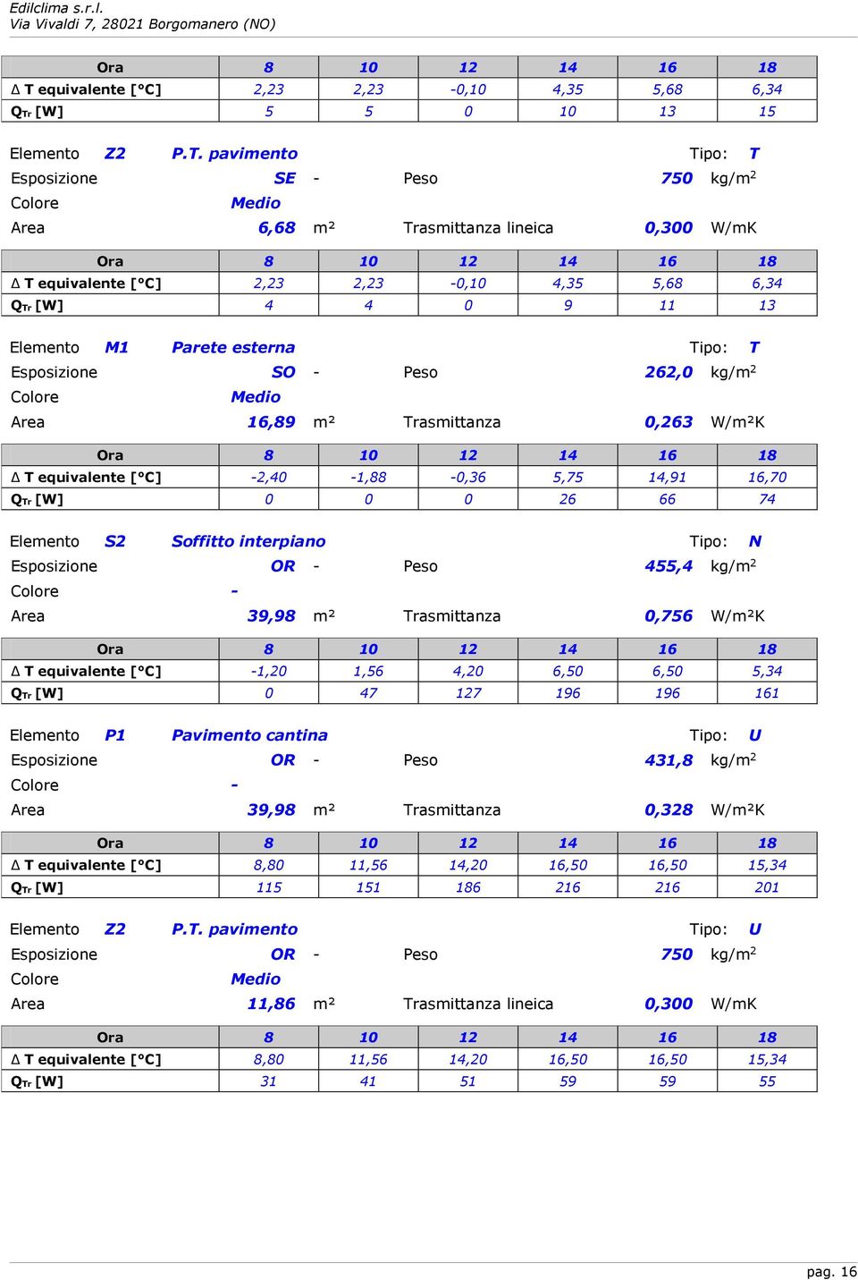 14,91 16,70 0 0 0 26 66 74 Elemento S2 Soffitto interpiano Tipo: N Esposizione OR - Peso 455,4 kg/m 2 - Area 39,98 m² Trasmittanza 0,756 W/m²K Δ T equivalente [ C] -1,20 1,56 4,20 6,50 6,50 5,34 0 47