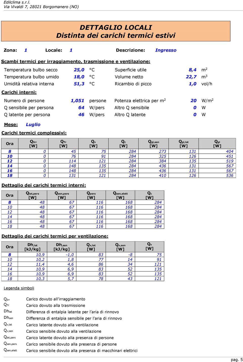 2 20 W/m 2 Q sensibile per persona 64 W/pers Altro Q sensibile 0 W Q latente per persona 46 W/pers Altro Q latente 0 W Carichi termici complessivi: 8 0 45 75 284 273 131 404 10 0 76 91 284 325 126