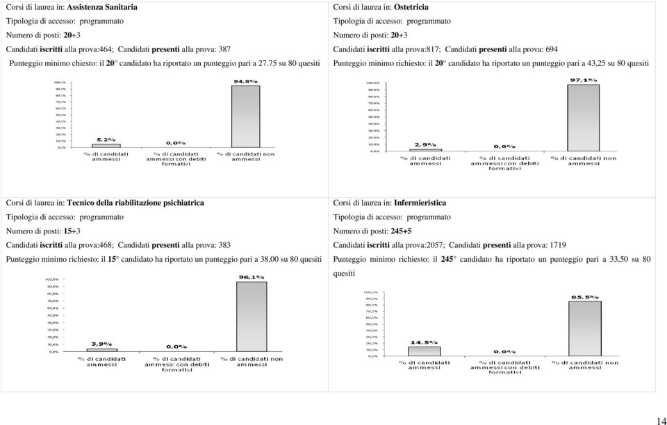 75 su 80 quesiti Corsi di laurea in: Ostetricia Numero di posti: 20+3 Candidati iscritti alla prova:817; Candidati presenti alla prova: 694 Punteggio minimo richiesto: il 20 candidato ha riportato un