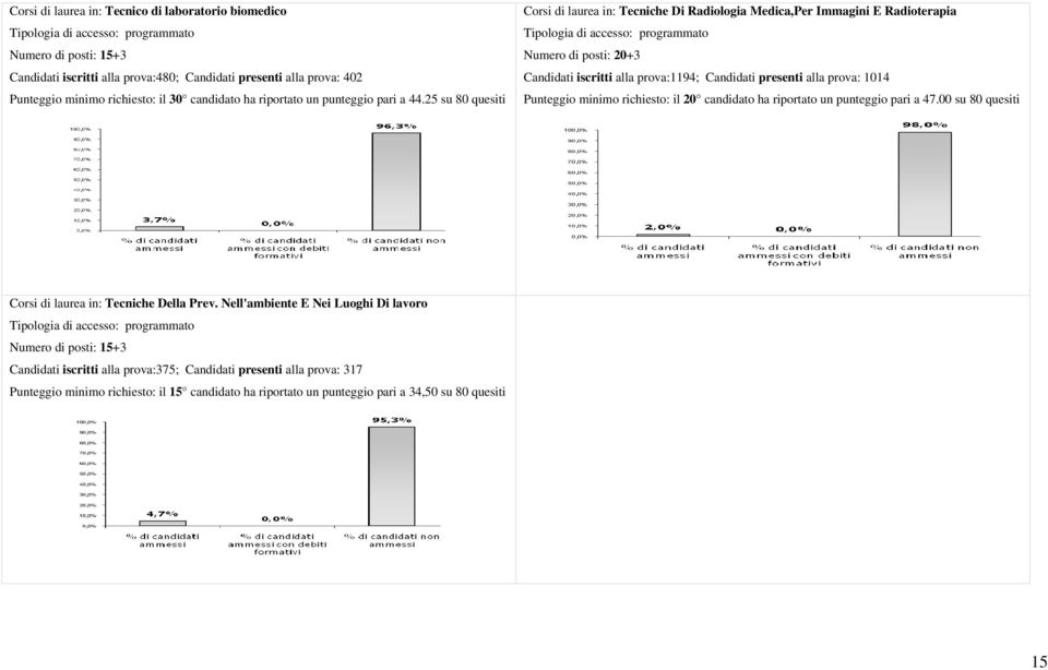 25 su 80 quesiti Corsi di laurea in: Tecniche Di Radiologia Medica,Per Immagini E Radioterapia Numero di posti: 20+3 Candidati iscritti alla prova:1194; Candidati presenti alla prova: 1014