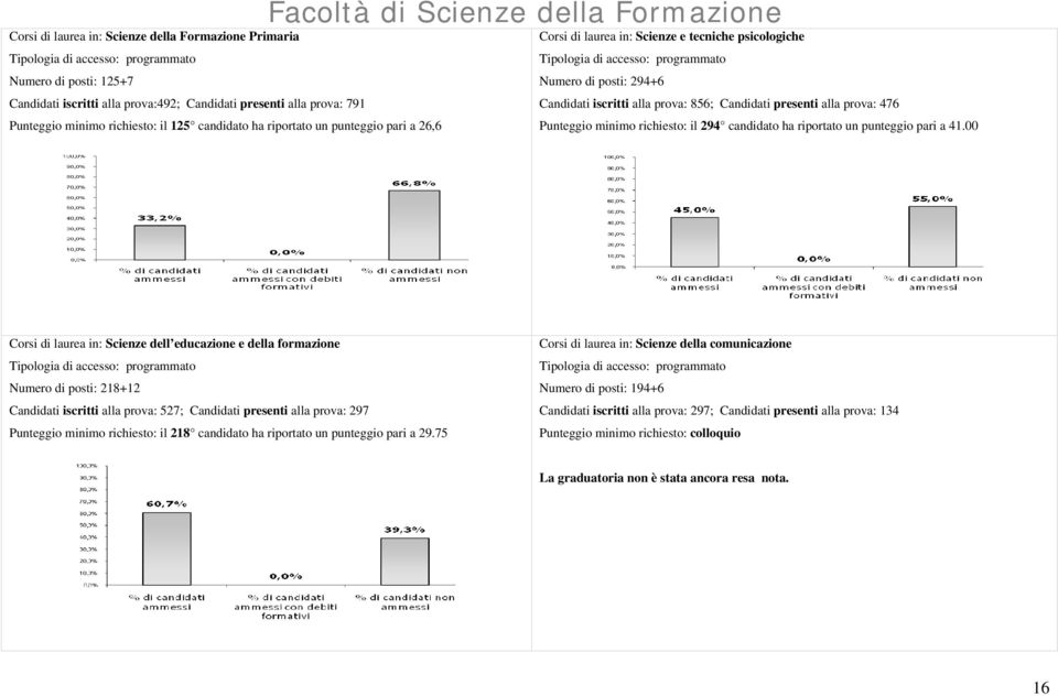 punteggio pari a 26,6 Punteggio minimo richiesto: il 294 candidato ha riportato un punteggio pari a 41.