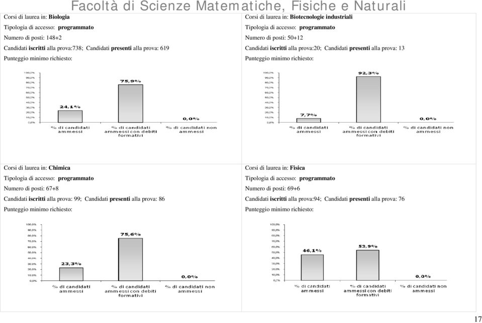 minimo richiesto: Punteggio minimo richiesto: Corsi di laurea in: Chimica Numero di posti: 67+8 Candidati iscritti alla prova: 99; Candidati presenti alla prova: 86