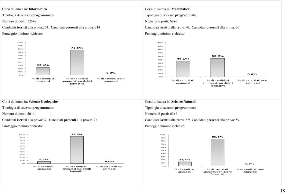 Corsi di laurea in: Scienze Geologiche Tipologia di accesso programmato Numero di posti: 56+4 Candidati iscritti alla prova:37; Candidati presenti alla prova: 30 Punteggio minimo