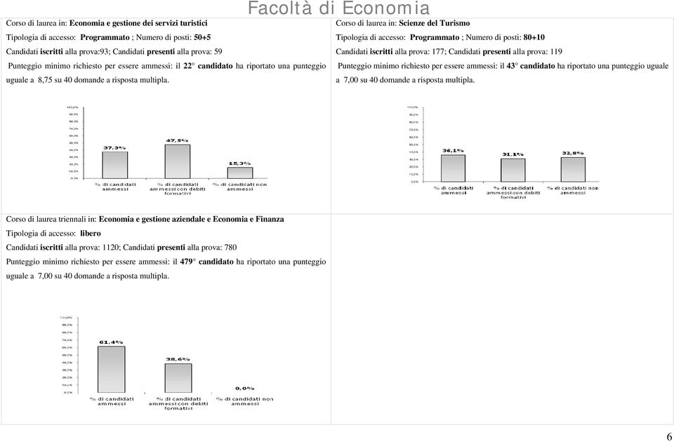 Facoltà di Economia Corso di laurea in: Scienze del Turismo Tipologia di accesso: Programmato ; Numero di posti: 80+10 Candidati iscritti alla prova: 177; Candidati presenti alla prova: 119 Punteggio