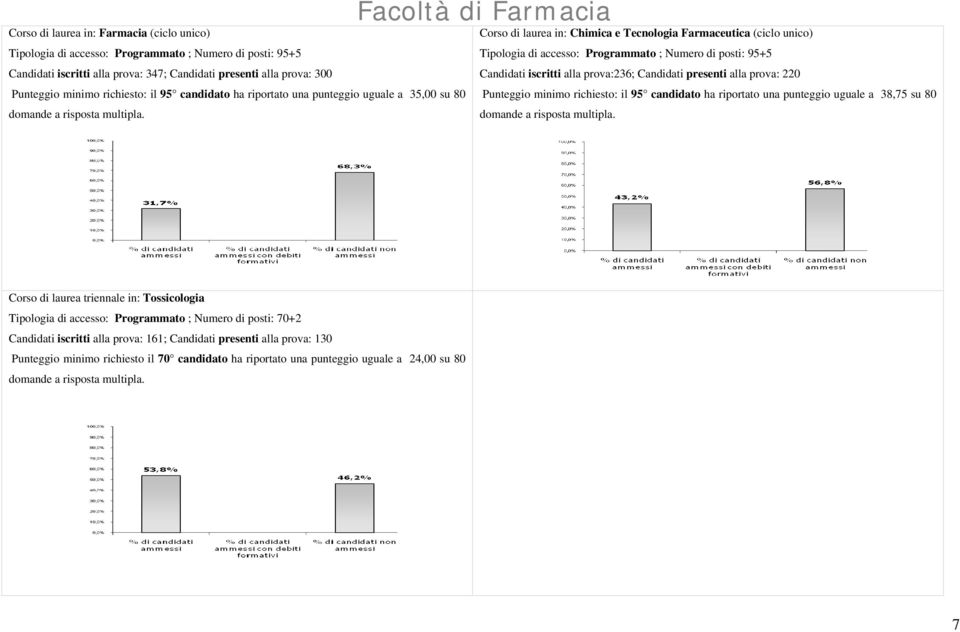 Facoltà di Farmacia Corso di laurea in: Chimica e Tecnologia Farmaceutica (ciclo unico) Tipologia di accesso: Programmato ; Numero di posti: 95+5 Candidati iscritti alla prova:236; Candidati presenti