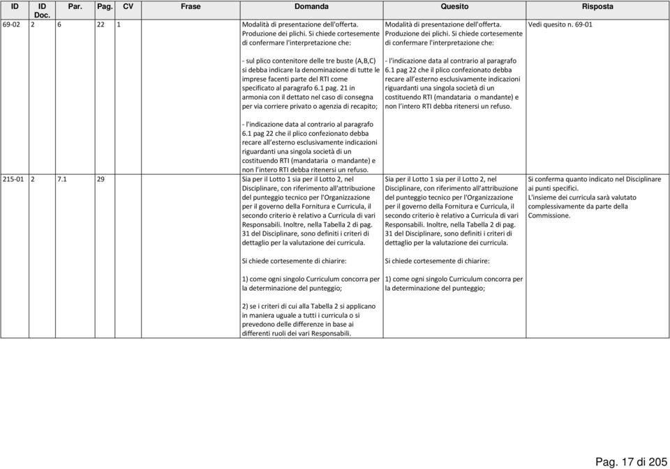 facenti parte del RTI come specificato al paragrafo 6.1 pag.