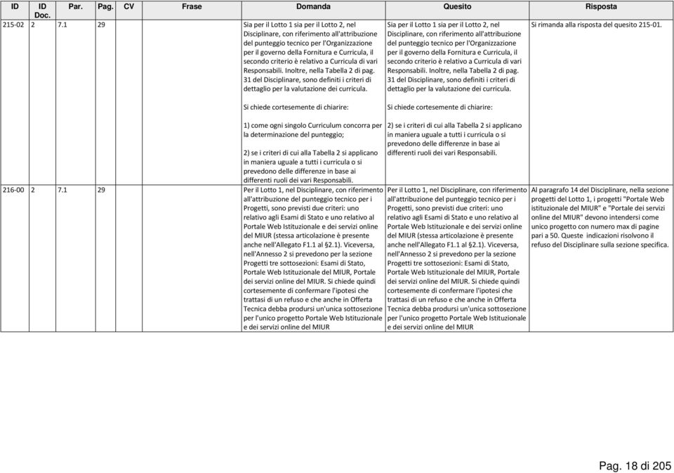 criterio è relativo a Curricula di vari Responsabili. Inoltre, nella Tabella 2 di pag. 31 del Disciplinare, sono definiti i criteri di dettaglio per la valutazione dei curricula.