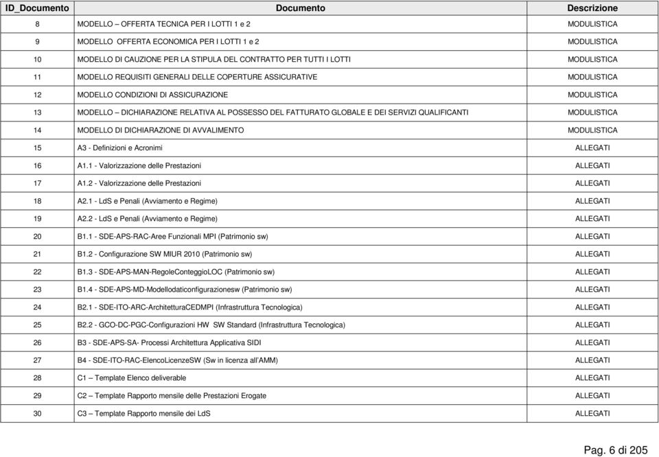 POSSESSO DEL FATTURATO GLOBALE E DEI SERVIZI QUALIFICANTI MODULISTICA 14 MODELLO DI DICHIARAZIONE DI AVVALIMENTO MODULISTICA 15 A3 - Definizioni e Acronimi ALLEGATI 16 A1.