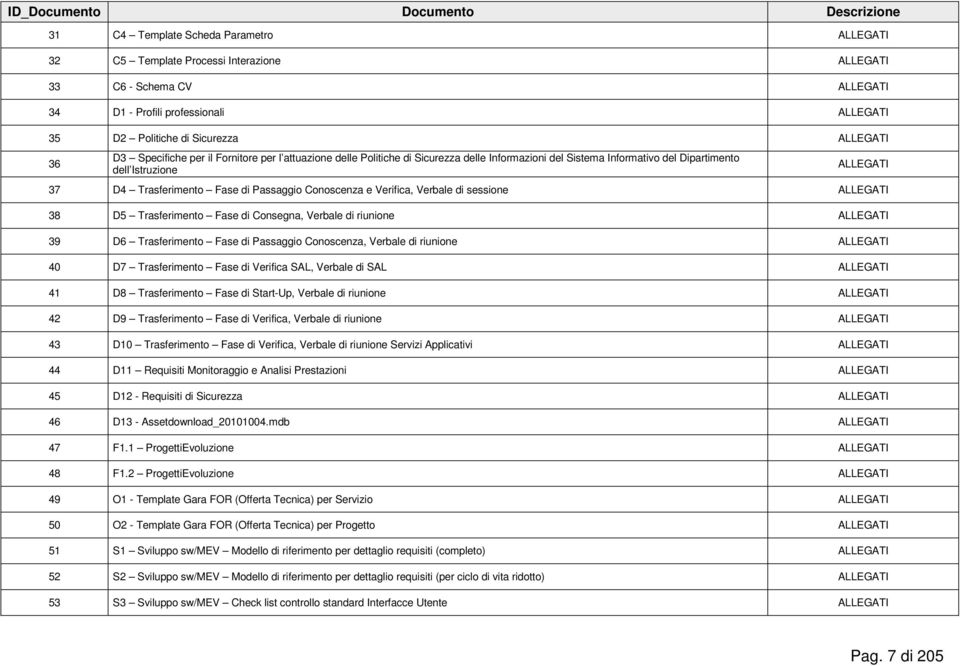 D4 Trasferimento Fase di Passaggio Conoscenza e Verifica, Verbale di sessione ALLEGATI 38 D5 Trasferimento Fase di Consegna, Verbale di riunione ALLEGATI 39 D6 Trasferimento Fase di Passaggio