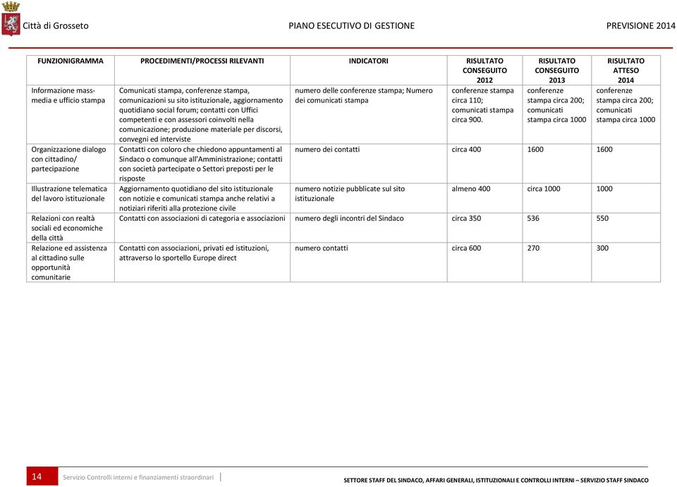 sulle opportunità comunitarie Comunicati stampa, conferenze stampa, comunicazioni su sito istituzionale, aggiornamento quotidiano social forum; contatti con Uffici competenti e con assessori