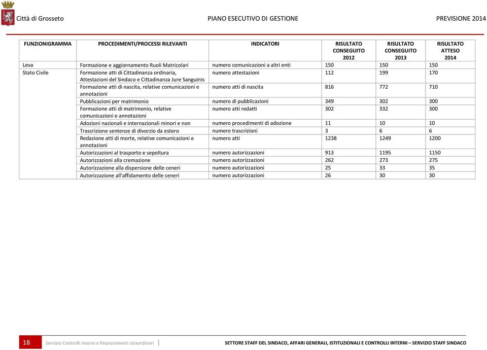 Cittadinanza Jure Sanguinis Formazione atti di nascita, relative comunicazioni e numero atti di nascita 816 772 710 annotazioni Pubblicazioni per matrimonio numero di pubblicazioni 349 302 300