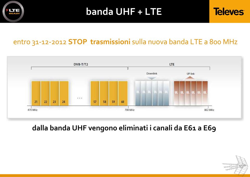 banda LTE a 800 MHz dalla banda
