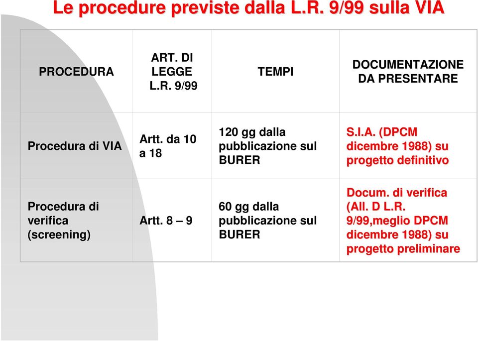 (DPCM dicembre 1988) su progetto definitivo Procedura di verifica (screening) Artt.