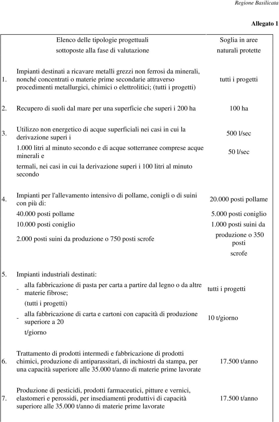 Recupero di suoli dal mare per una superficie che superi i 200 ha 100 ha 3. Utilizzo non energetico di acque superficiali nei casi in cui la derivazione superi i 1.