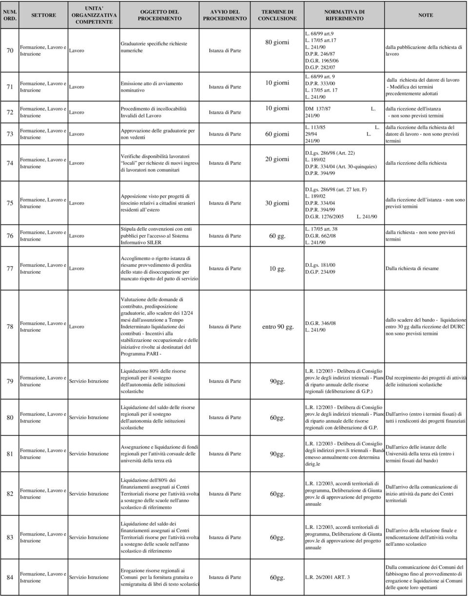 241/90 dalla ricezione dell'istanza - non sono previsti termini 73 Approvazione delle graduatorie per non vedenti L. 113/85 L. 29/94 L.