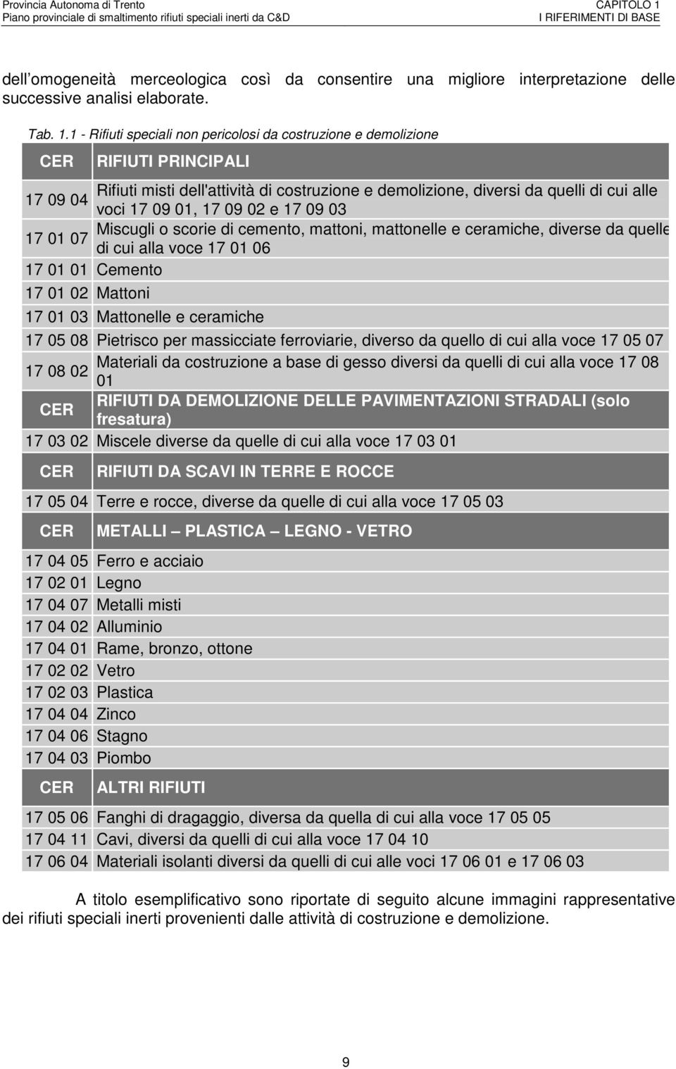 1 - Rifiuti speciali non pericolosi da costruzione e demolizione CER RIFIUTI PRINCIPALI Rifiuti misti dell'attività di costruzione e demolizione, diversi da quelli di cui alle 17 09 04 voci 17 09 01,