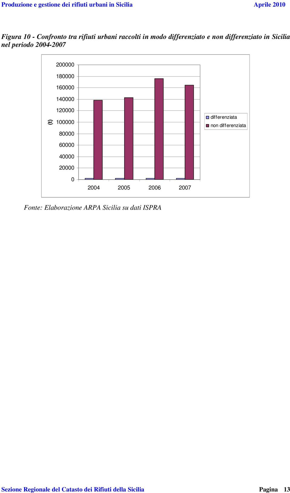 140000 (t) 120000 100000 80000 differenziata non differenziata 60000 40000 20000 0 2004 2005 2006 2007