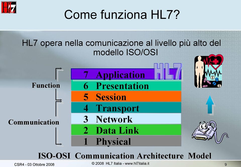 modello ISO/OSI Function Communication 7 Application 6