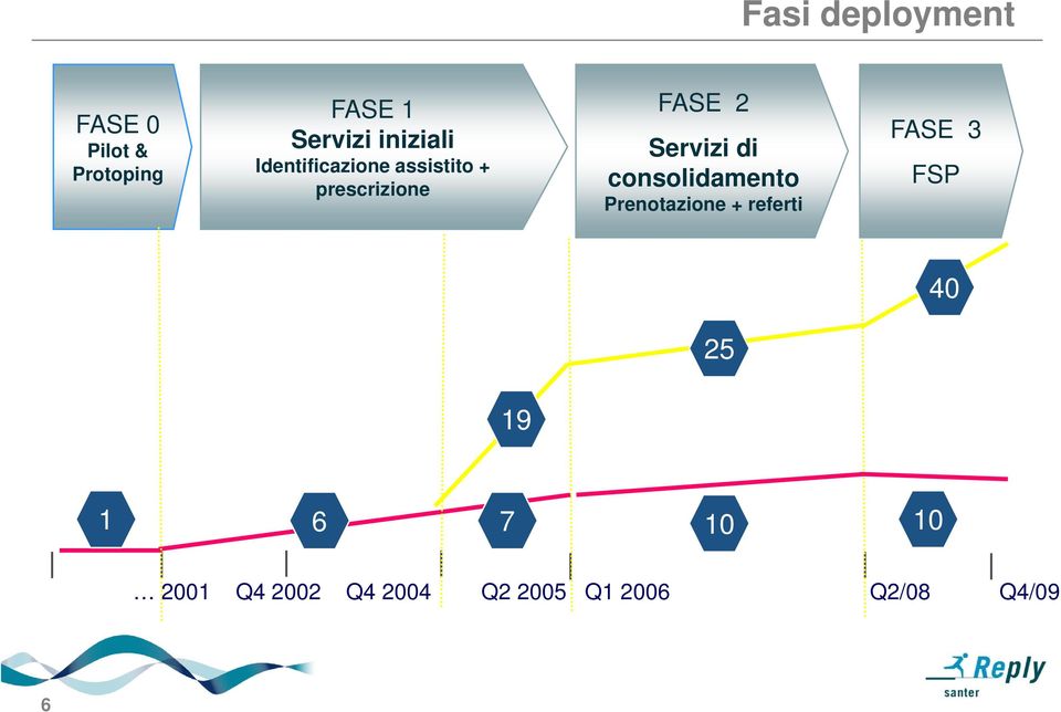 Servizi di consolidamento Prenotazione + referti FASE 3 FSP