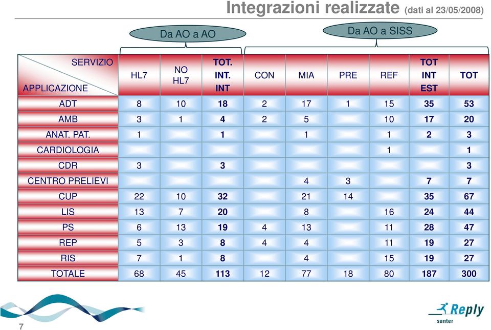 1 1 1 1 2 3 CARDIOLOGIA 1 1 CDR 3 3 3 CENTRO PRELIEVI 4 3 7 7 CUP 22 10 32 21 14 35 67 LIS 13 7 20 8 16 24