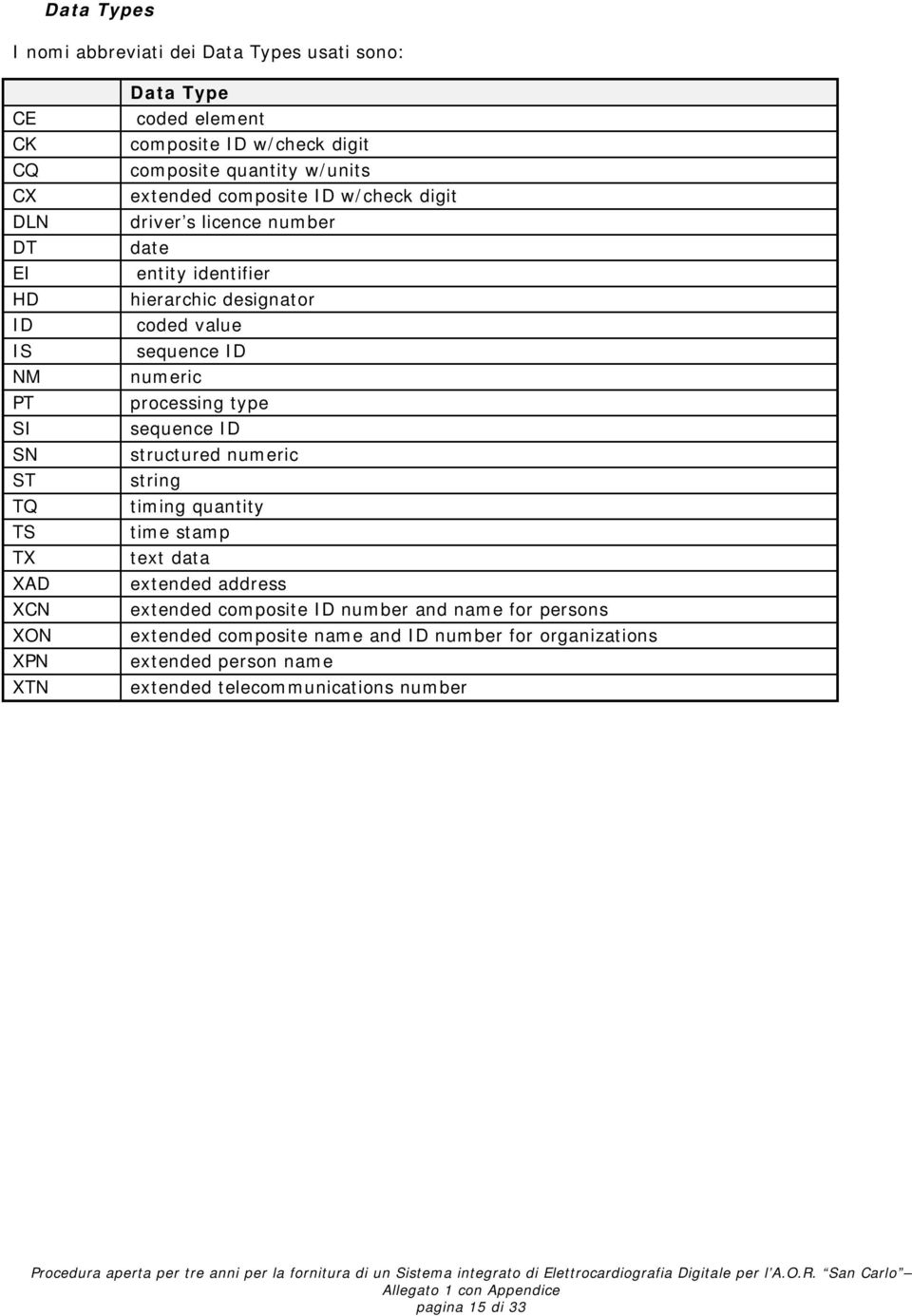 designator coded value sequence ID numeric processing type sequence ID structured numeric string timing quantity time stamp text data extended address