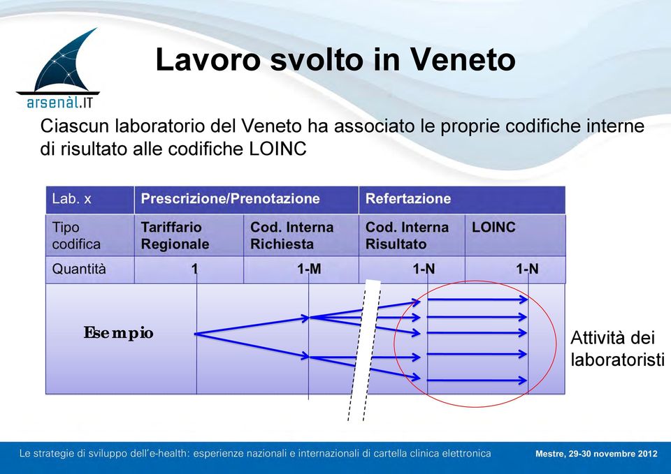 proprie codifiche interne di risultato