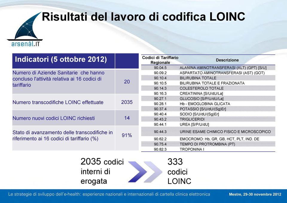 Regionale Descrizione 90.04.5 ALANINA AMINOTRANSFERASI (ALT) (GPT) [S/U] 90.09.2 ASPARTATO AMINOTRANSFERASI (AST) (GOT) 90.10.4 BILIRUBINA TOTALE 90.10.5 BILIRUBINA TOTALE E FRAZIONATA 90.14.