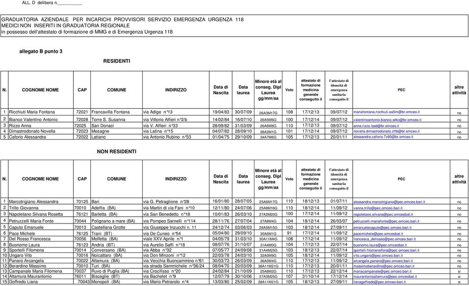 Ricchiuti Maria Fontana 72021 Francavilla Fontana via Adige n 13 19/04/83 30/07/09 26A3M17G 108 17/12/13 09/07/12 mariafontana.ricchiuti.oa5m@br.omceo.it no 2 Bianco Valentino Antonio 72028 Torre S.