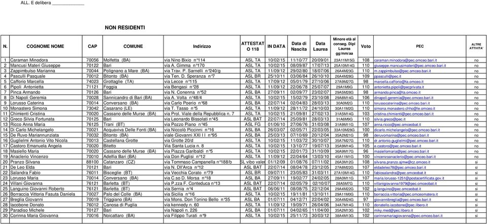 P. Sarnelli n 240/g ASL TA 11/09/12 29/02/80 18/07/06 26A4M23G 110 m.zappimbulso@pec.omceo.bari.it no 4 Pasculli Pasquale 70012 Bitonto (BA) via Ten. D.