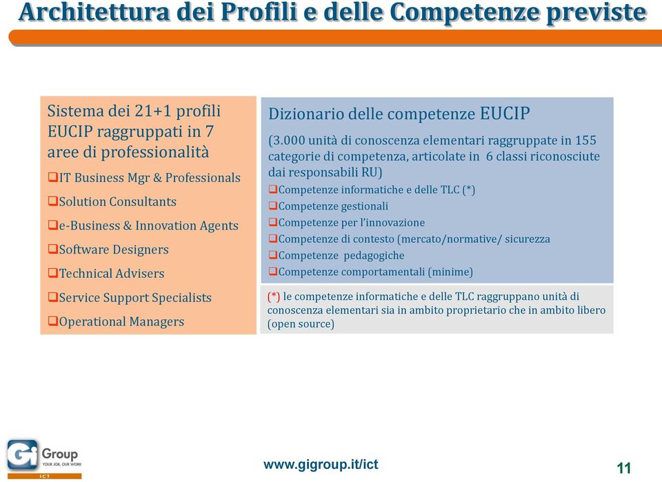 000 unità di conoscenza elementari raggruppate in 155 categorie di competenza, articolate in 6 classi riconosciute dai responsabili RU) Competenze informatiche e delle TLC (*) Competenze gestionali